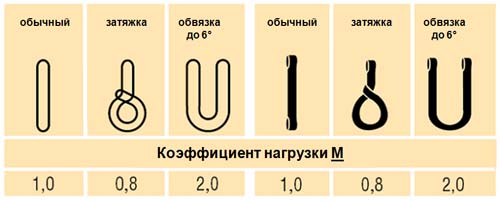 Схема строповки текстильных строп